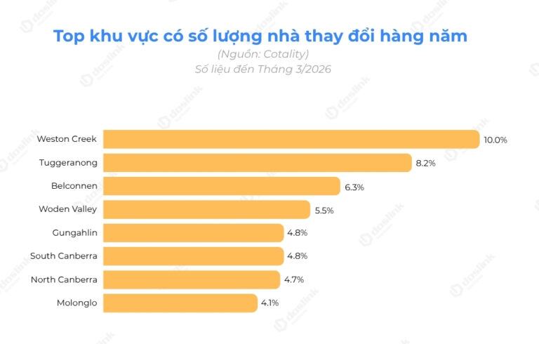 thi truong bat dong san canberra thang 3.2026