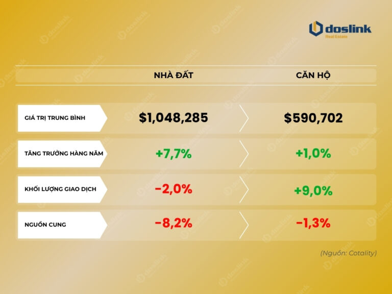 thi truong bat dong san canberra thang 3.2026